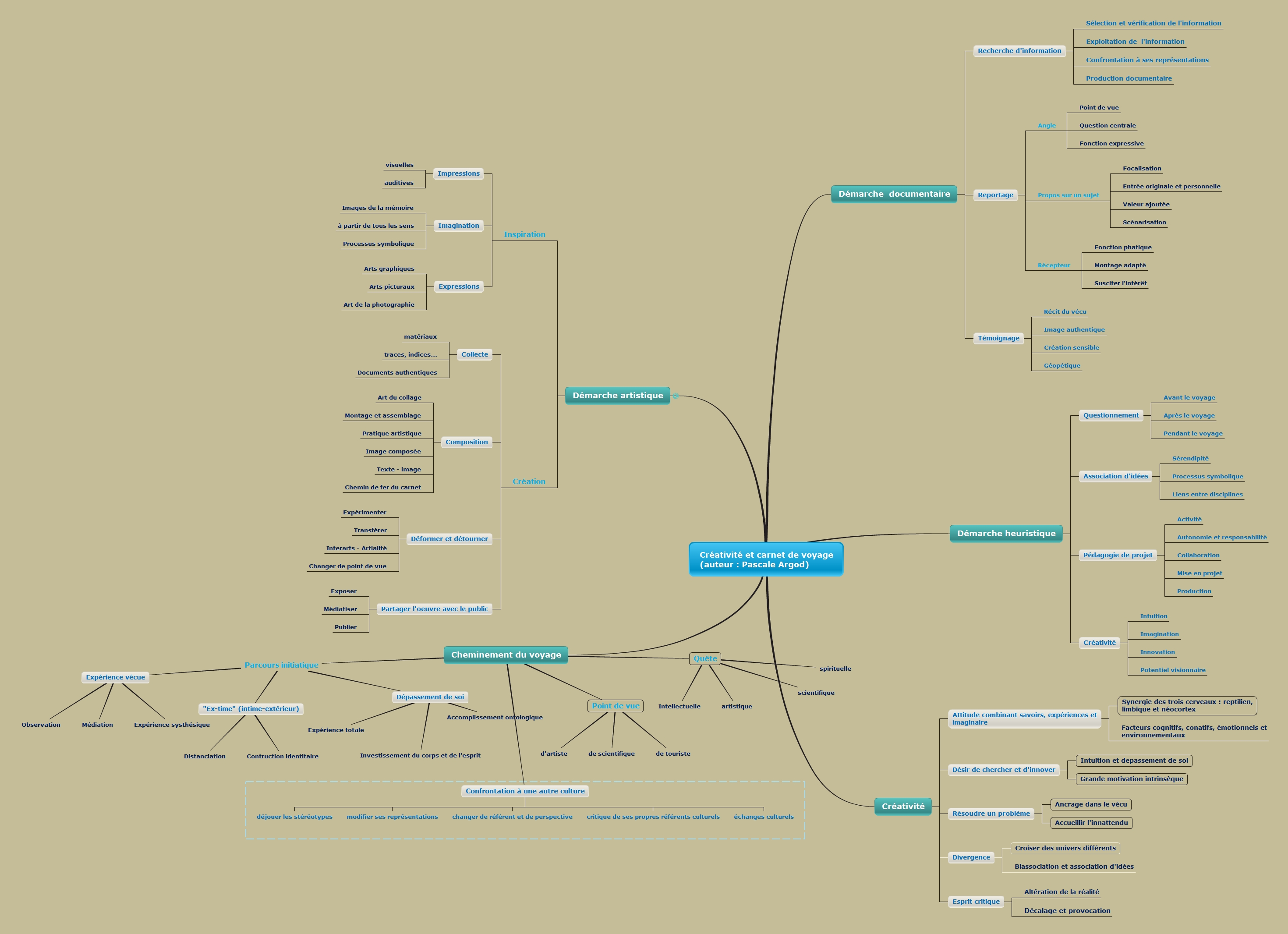 Interface publique de la carte mentale interactive intitulée Créativité et carnet de voyage (auteur : Pascale Argod)